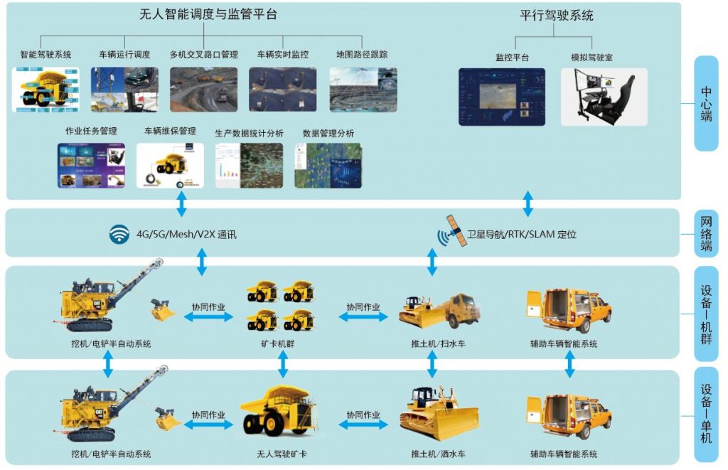 矿山无人驾驶全栈解决方案——矿车无人作业智慧调度系统