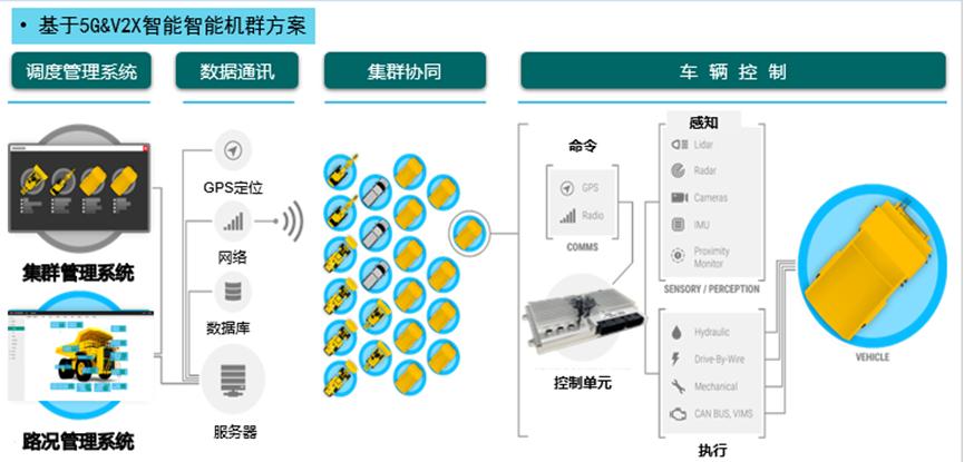 矿山无人驾驶全栈解决方案——矿车无人作业智慧调度系统