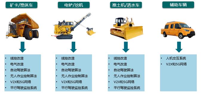 矿山无人驾驶全栈解决方案——矿车无人作业智慧调度系统