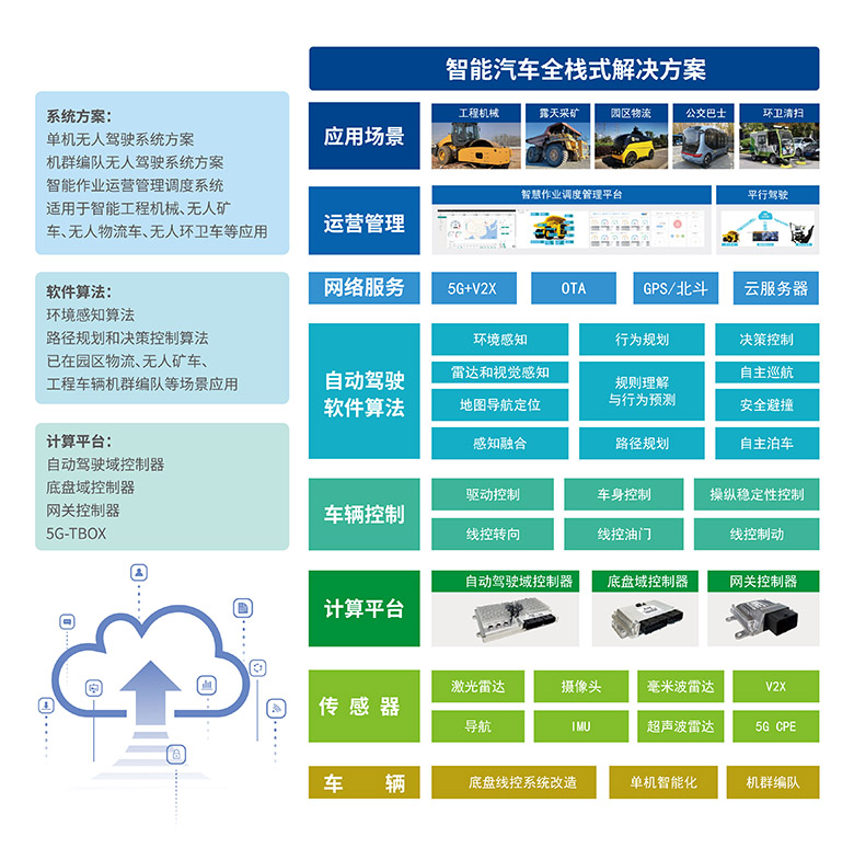 L4级自动驾驶域控制器已批量装车， 优控智行还落地了限定场景的全栈式方案