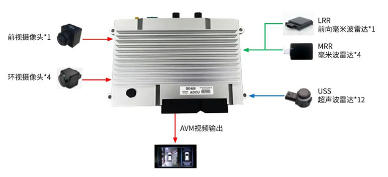 优控发力智能驾驶赛道，行泊一体域控推向量产