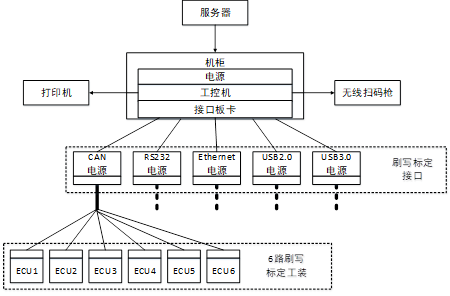 新能源汽车电控单元批量刷写标定设备